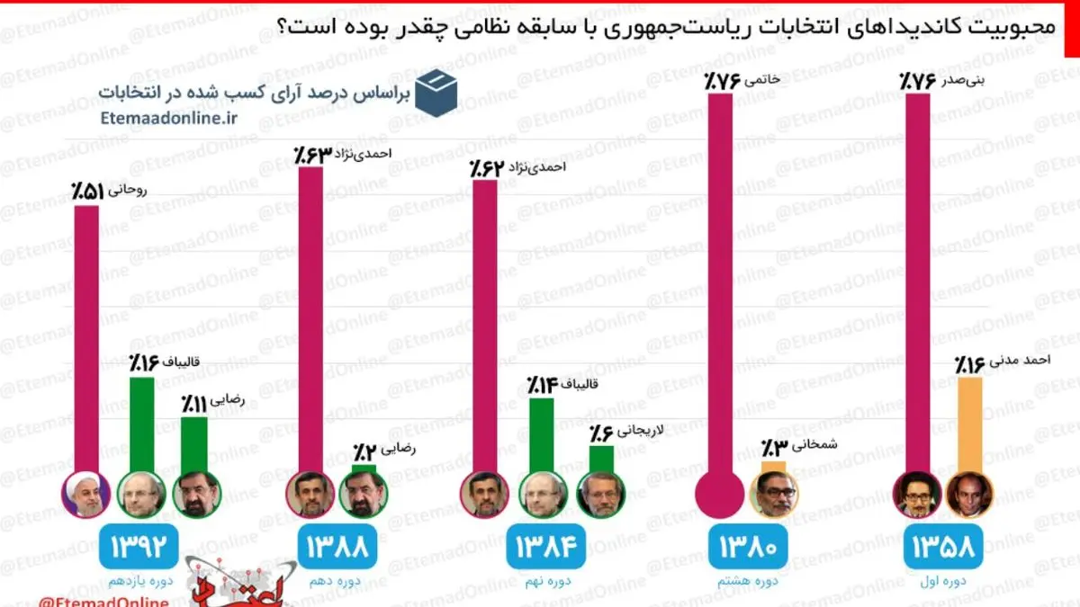اینفوگرافیک| محبوبیت کاندیداهای انتخابات ریاست‌جمهوری با سابقه نظامی چقدر بوده است؟