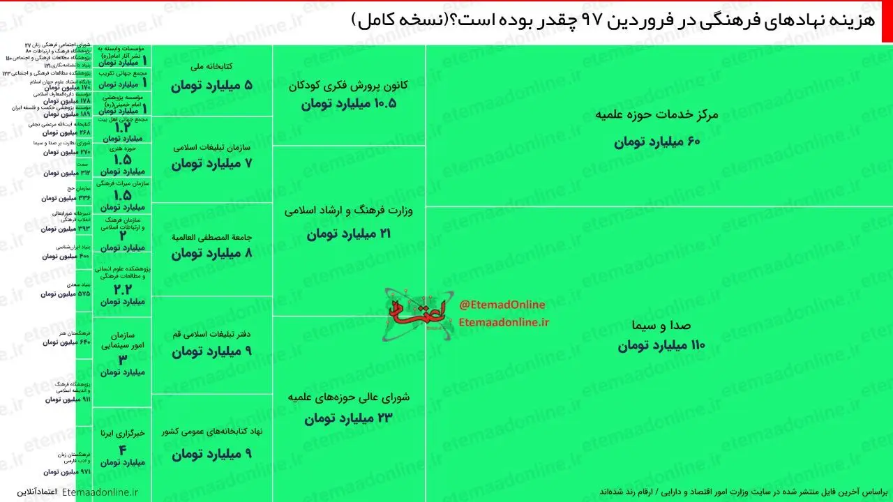 اینفوگرافیک| هزینه نهادهای فرهنگی در فروردین 1397 چقدر بوده است؟(نسخه کامل)