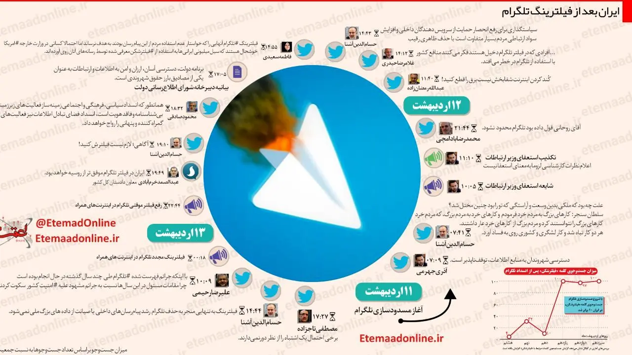 اینفوگرافیک| ایران بعد از فیلترینگ تلگرام