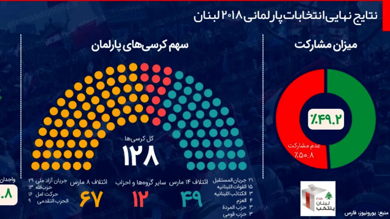 اینفوگرافیک| نتایج نهایی انتخابات پارلمانی 2018 لبنان