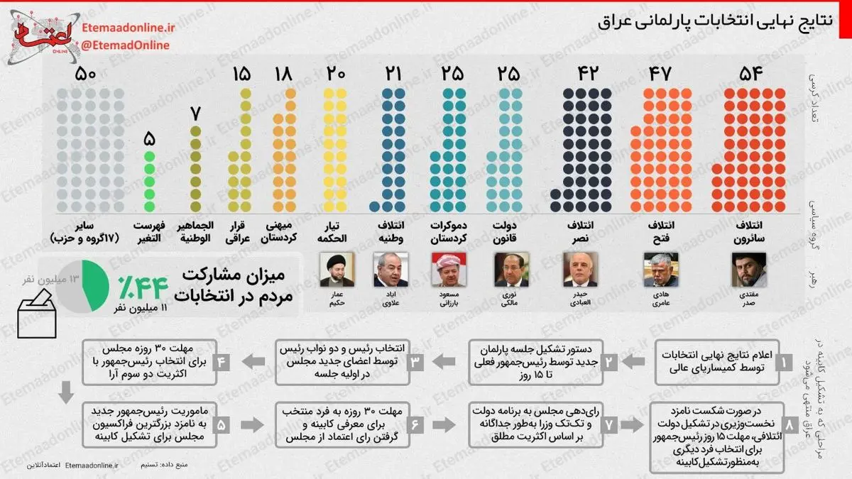 اینفوگرافیک| نتایج نهایی انتخابات پارلمانی عراق