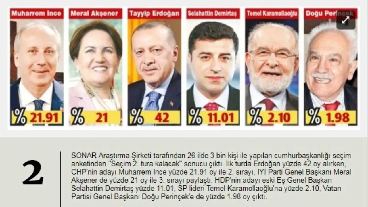آخرین نظرسنجی‌ها درباره انتخابات ترکیه