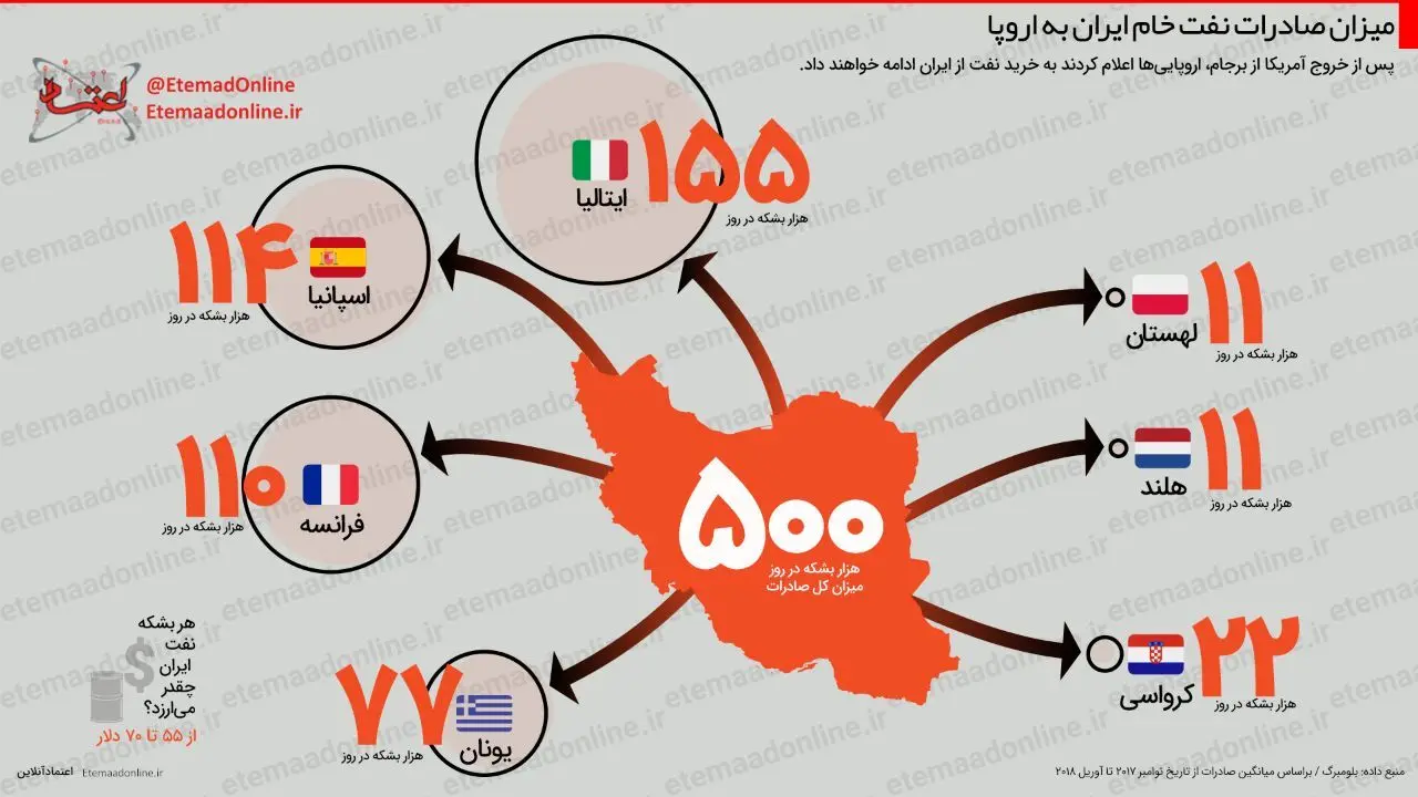 اینفوگرافیک| میزان صادرات نفت خام ایران به اروپا