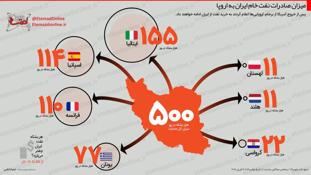 اینفوگرافیک| میزان صادرات نفت خام ایران به اروپا