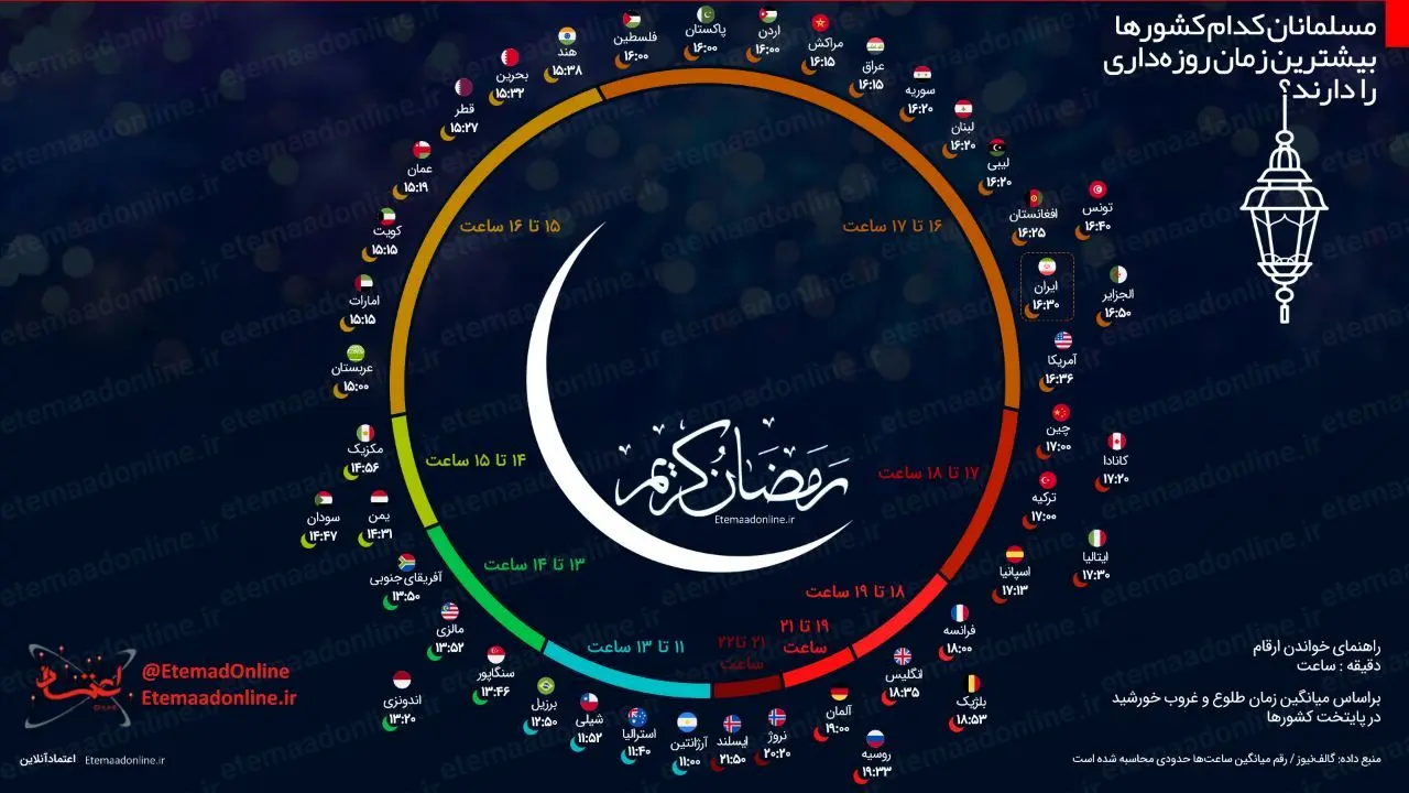 اینفوگرافیک| مسلمانان کدام کشورها بیشترین زمان روزه‌داری را دارند؟