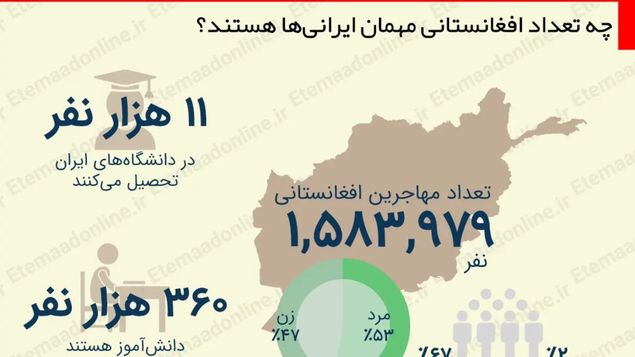 اینفوگرافیک| چه تعداد افغانستانی مهمان ایرانی‌ها هستند؟