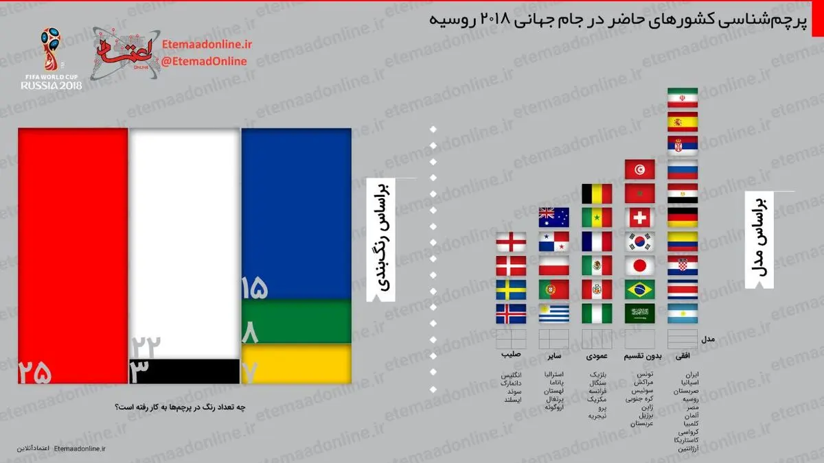 اینفوگرافیک| پرچم‌شناسی کشورهای حاضر در جام جهانی 2018 روسیه