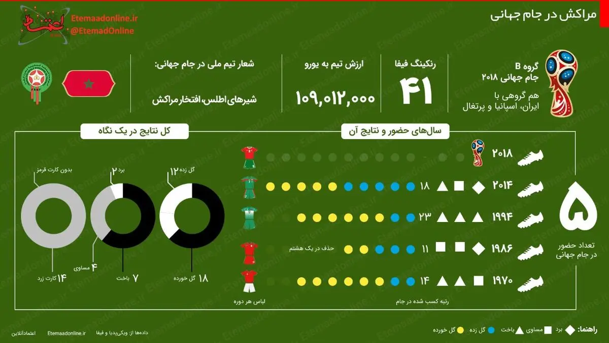 اینفوگرافیک| مراکش در جام جهانی