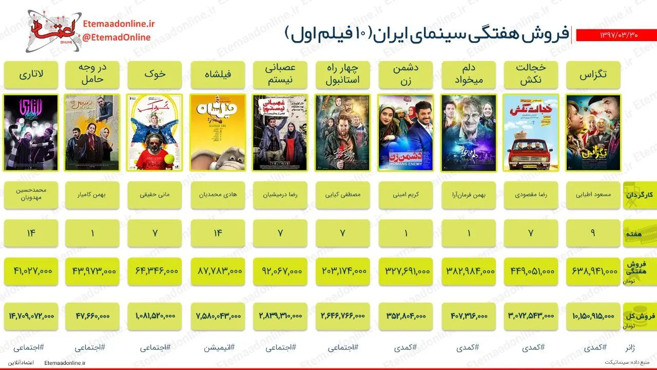 تیتر مصور| فروش هفتگی سینمای ایران (هفته آخر خرداد)