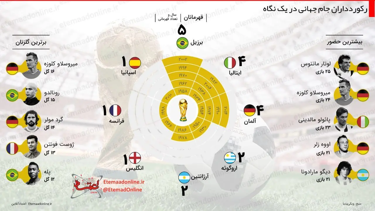اینفوگرافیک| رکوردداران جام جهانی در یک نگاه