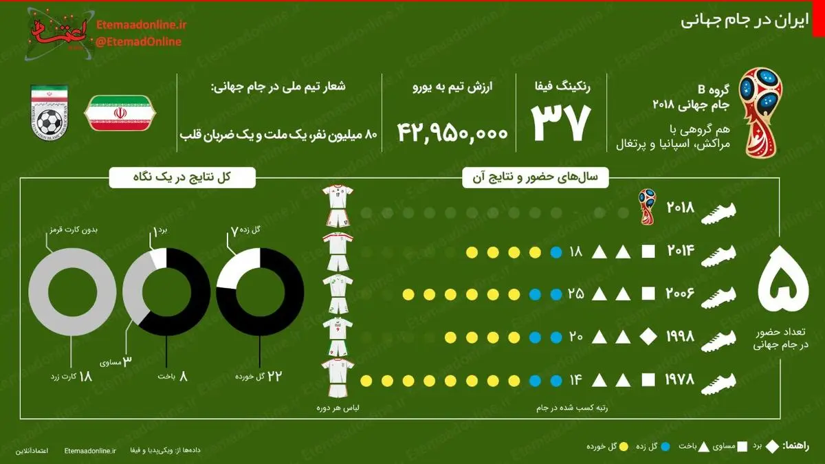 اینفوگرافیک| ایران در جام جهانی