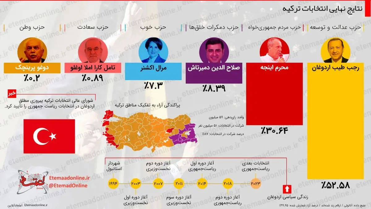 اینفوگرافیک| نتایج نهایی انتخابات ترکیه