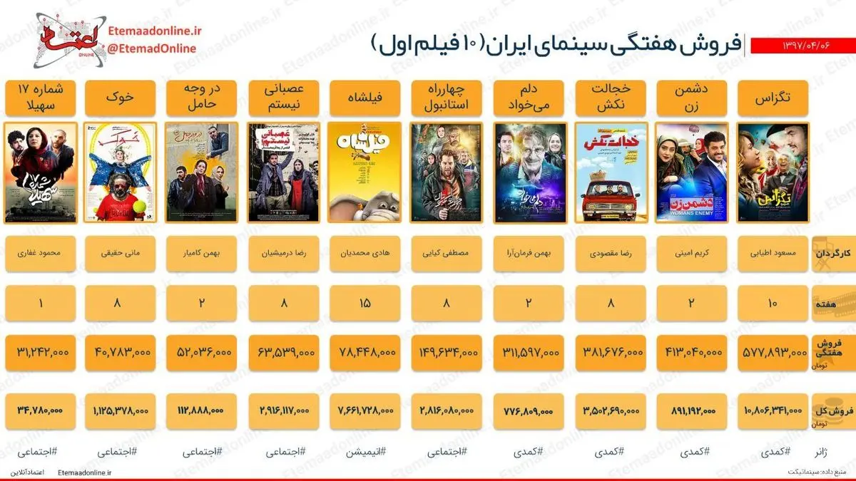 تیتر مصور| فروش هفتگی سینمای ایران (هفته اول تیرماه)