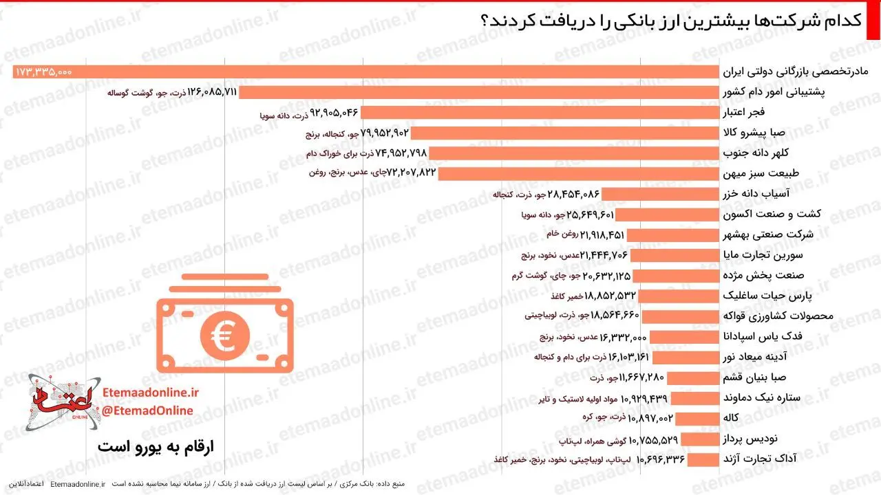 اینفوگرافیک| کدام شرکت‌ها بیشترین ارز بانکی را دریافت کردند؟