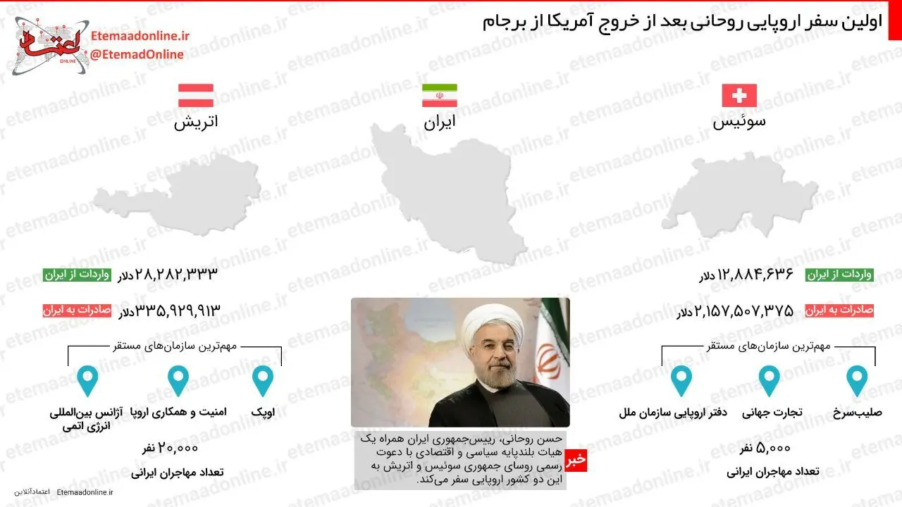 تیتر مصور| اولین سفر اروپایی روحانی بعد از خروج آمریکا از برجام