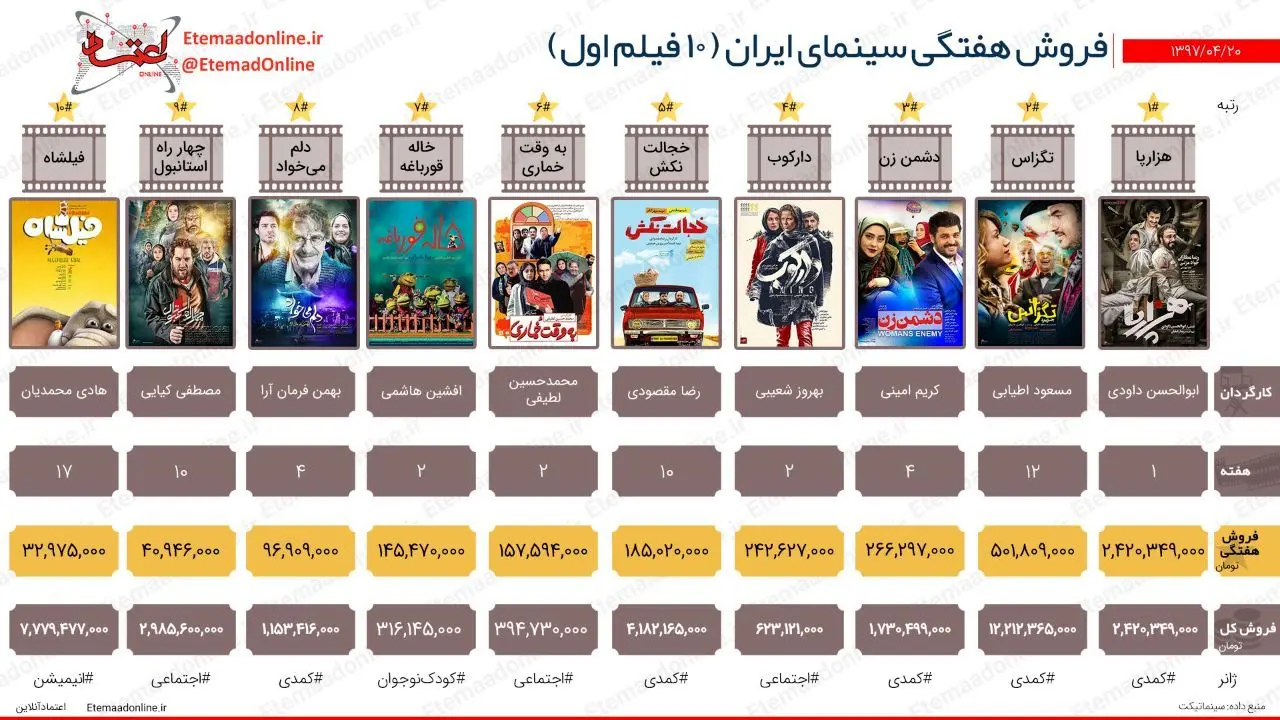 تیتر مصور| فروش هفتگی سینمای ایران (هفته سوم تیرماه)