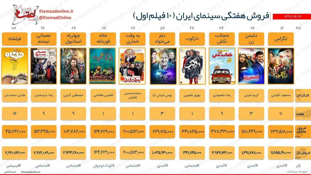 تیتر مصور| فروش هفتگی سینمای ایران (هفته دوم تیرماه)