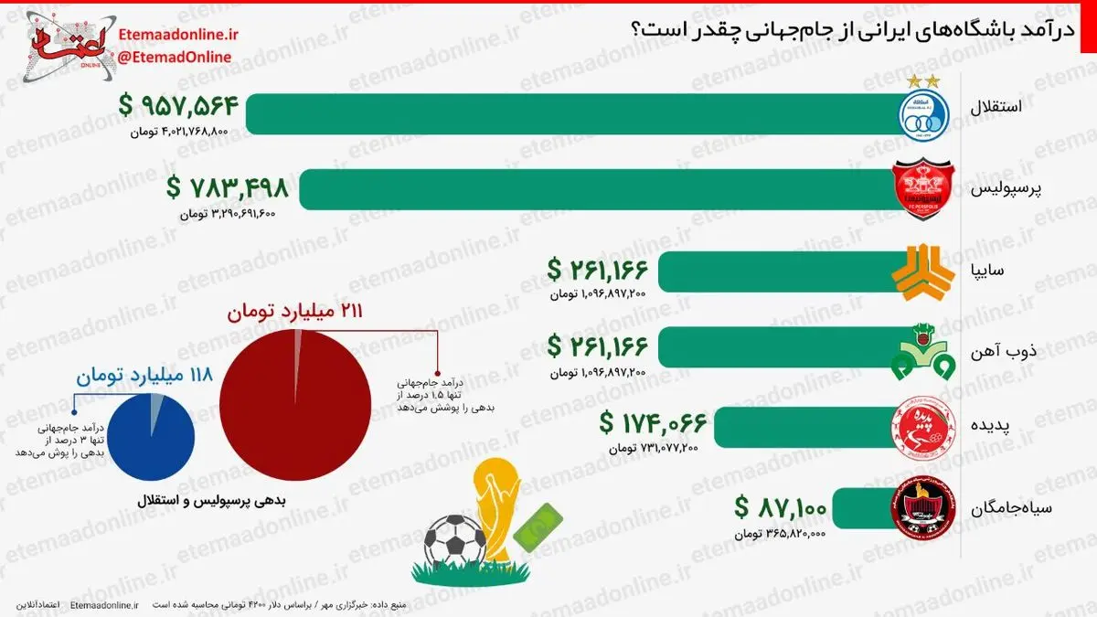 اینفوگرافیک| درآمد باشگاه‌های ایرانی از جام جهانی چقدر است؟