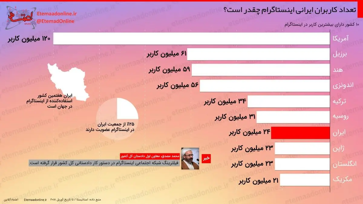 اینفوگرافیک| تعداد کاربران ایرانی اینستاگرام چقدر است؟
