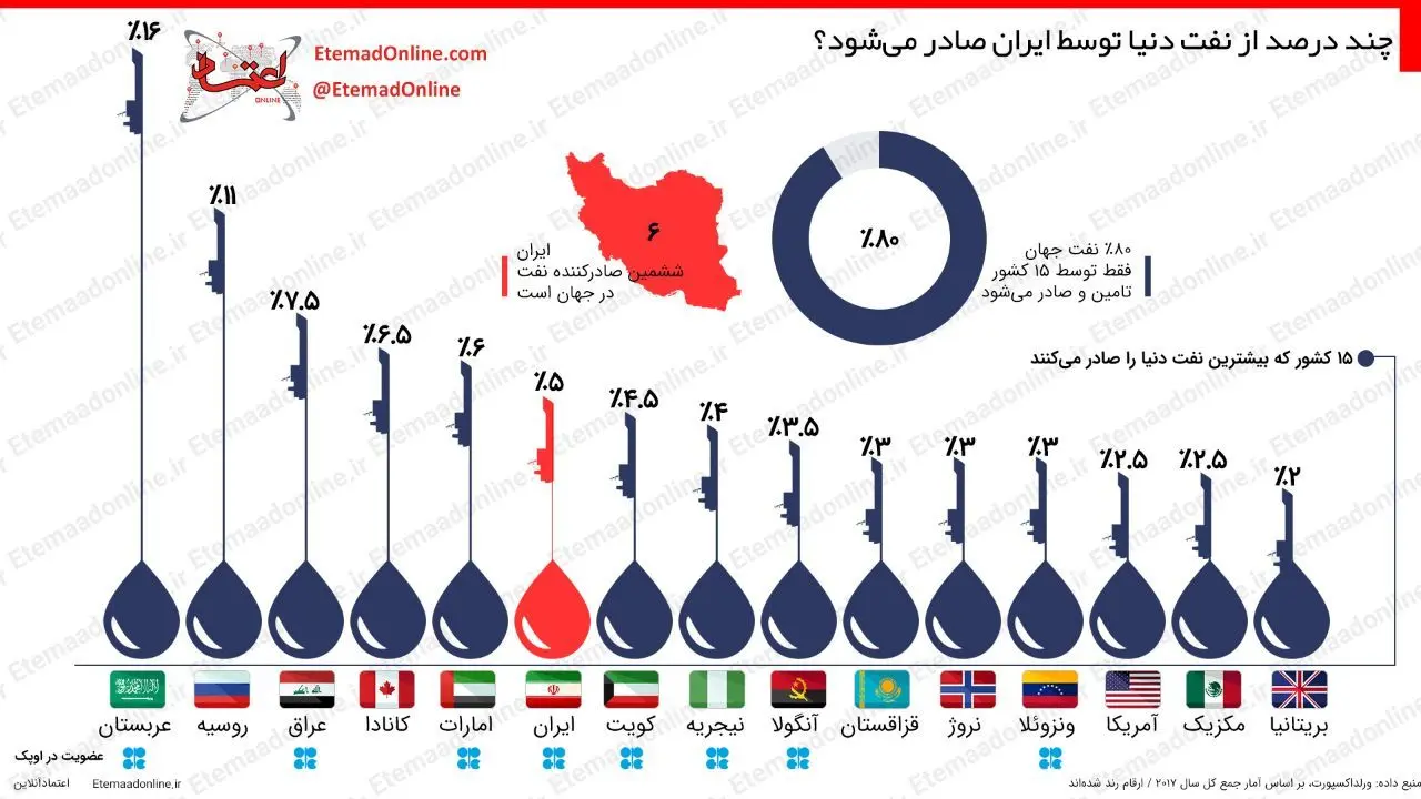 اینفوگرافیک| چند درصد از نفت دنیا توسط ایران صادر می‌شود؟
