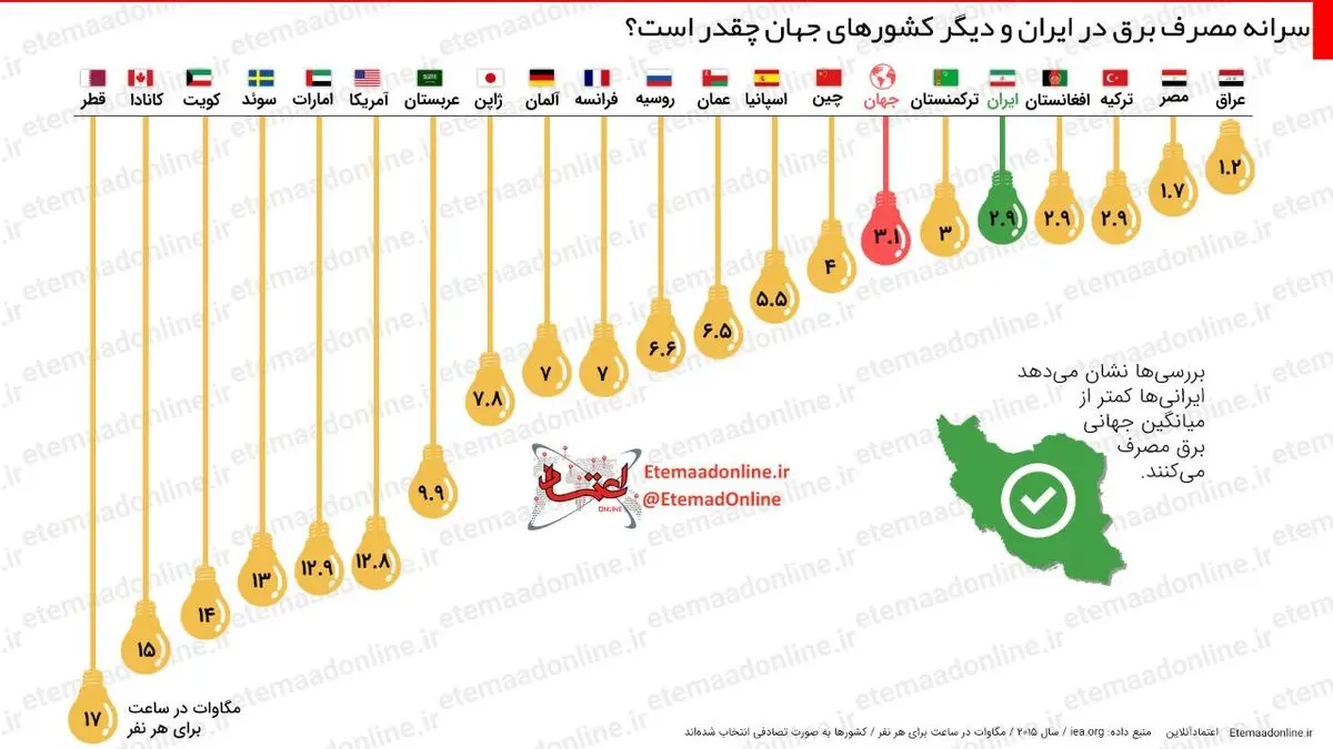 اینفوگرافیک| سرانه مصرف برق در ایران و دیگر کشورهای جهان چقدر است؟