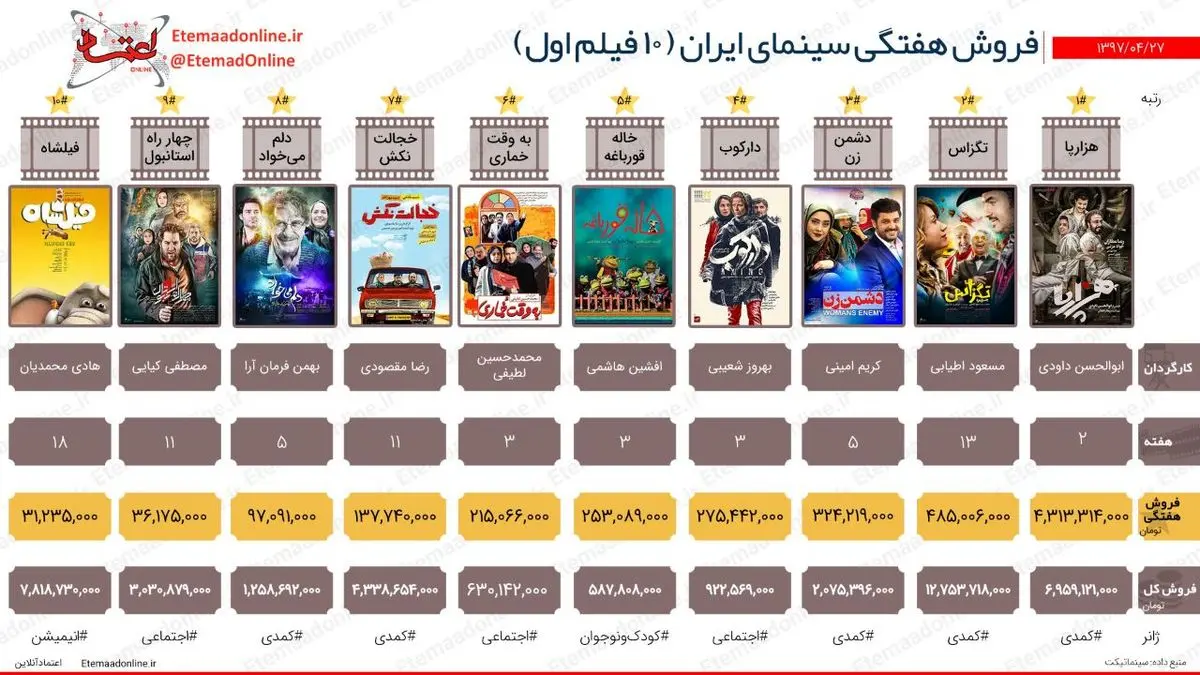 تیتر مصور| فروش هفتگی سینمای ایران (هفته آخر تیرماه)