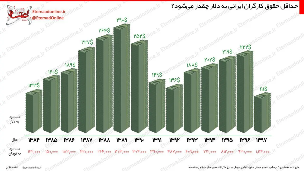 اینفوگرافیک| حداقل حقوق کارگران ایرانی به دلار چقدر می‌شود؟