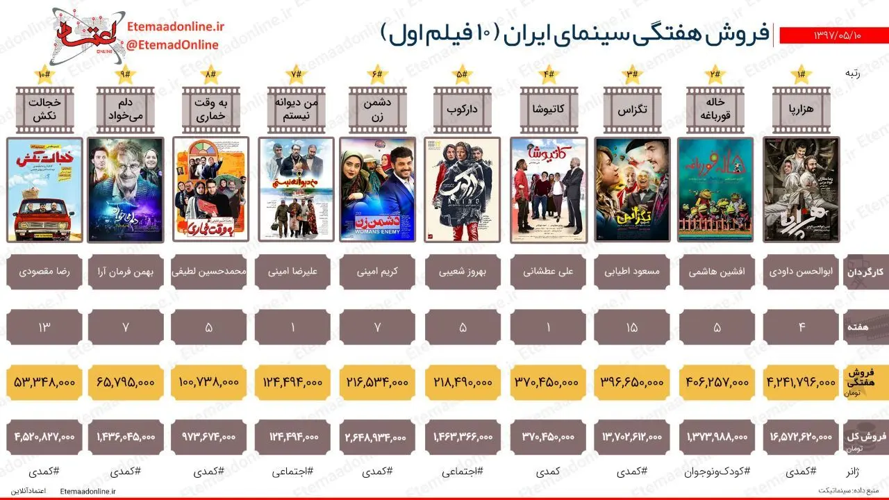 تیتر مصور| فروش هفتگی سینمای ایران (هفته دوم مردادماه)
