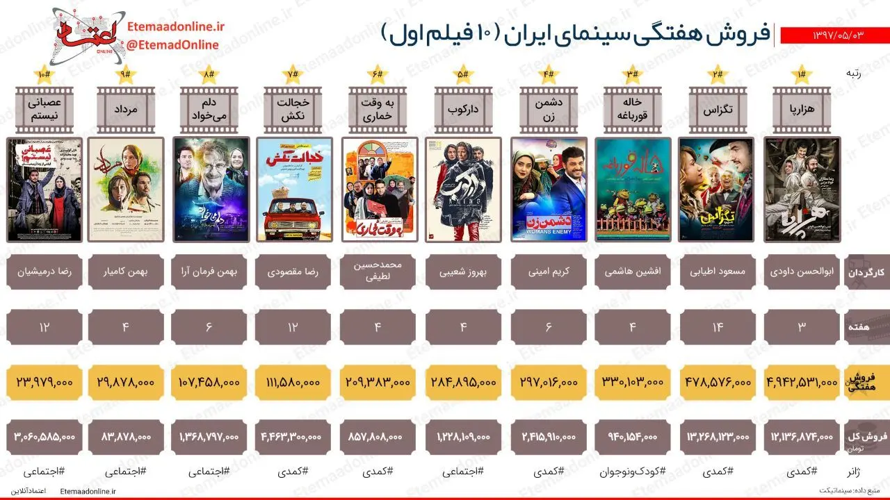 تیتر مصور| فروش هفتگی سینمای ایران (هفته اول مردادماه)