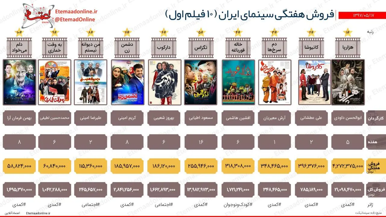 تیتر مصور| فروش هفتگی سینمای ایران (هفته سوم مردادماه)