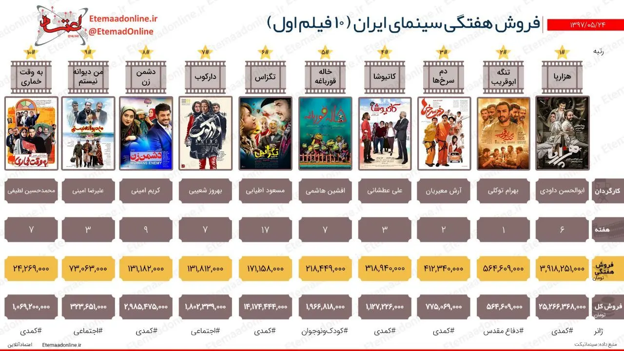تیتر مصور| فروش هفتگی سینمای ایران (هفته چهارم مردادماه)