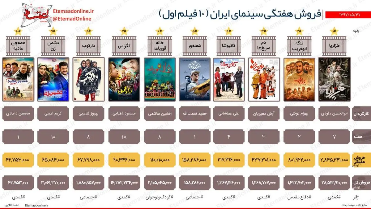 تیتر مصور| فروش هفتگی سینمای ایران (هفته آخر مردادماه)
