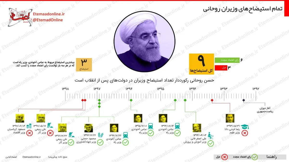 اینفوگرافیک| تمام استیضاح‌های وزیران روحانی