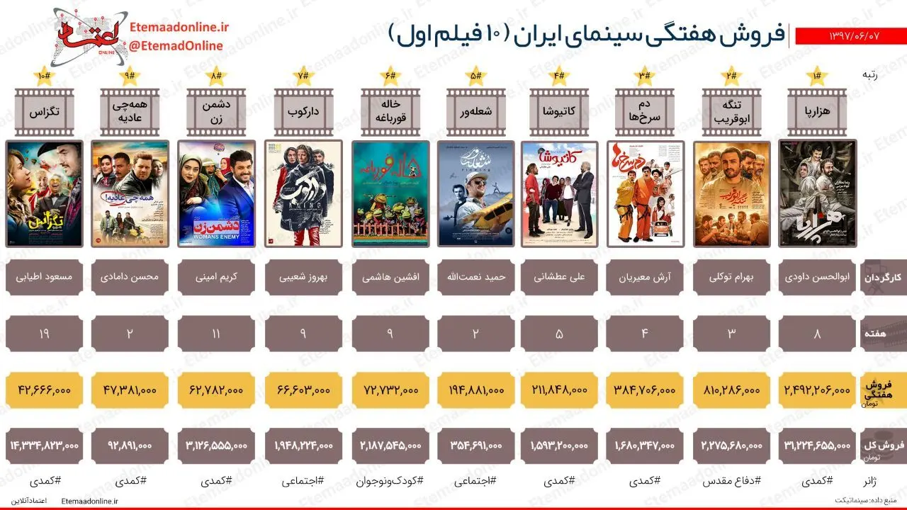 تیتر مصور| فروش هفتگی سینمای ایران (هفته اول شهریورماه)