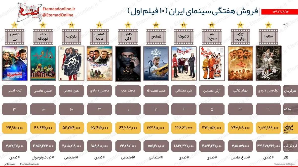 تیتر مصور| فروش هفتگی سینمای ایران (هفته دوم شهریورماه)