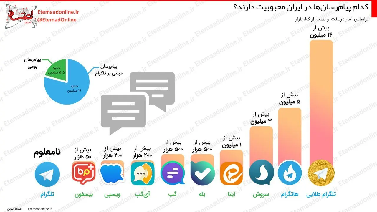 اینفوگرافیک| کدام پیام‌رسان‌ها در ایران محبوبیت دارند؟