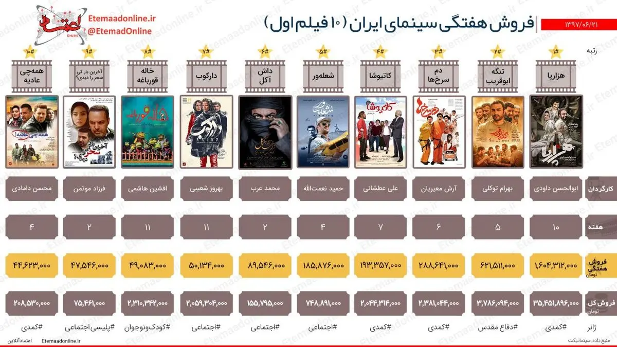 تیتر مصور| فروش هفتگی سینمای ایران (هفته سوم شهریورماه)