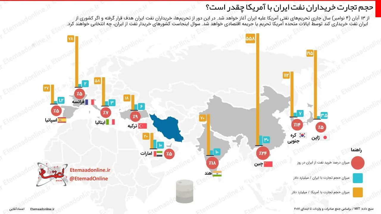 اینفوگرافیک| حجم تجارت خریداران نفت ایران با آمریکا چقدر است؟