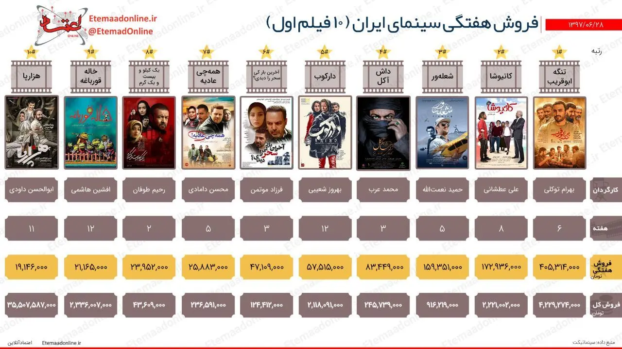 تیتر مصور| فروش هفتگی سینمای ایران (هفته آخر شهریورماه)
