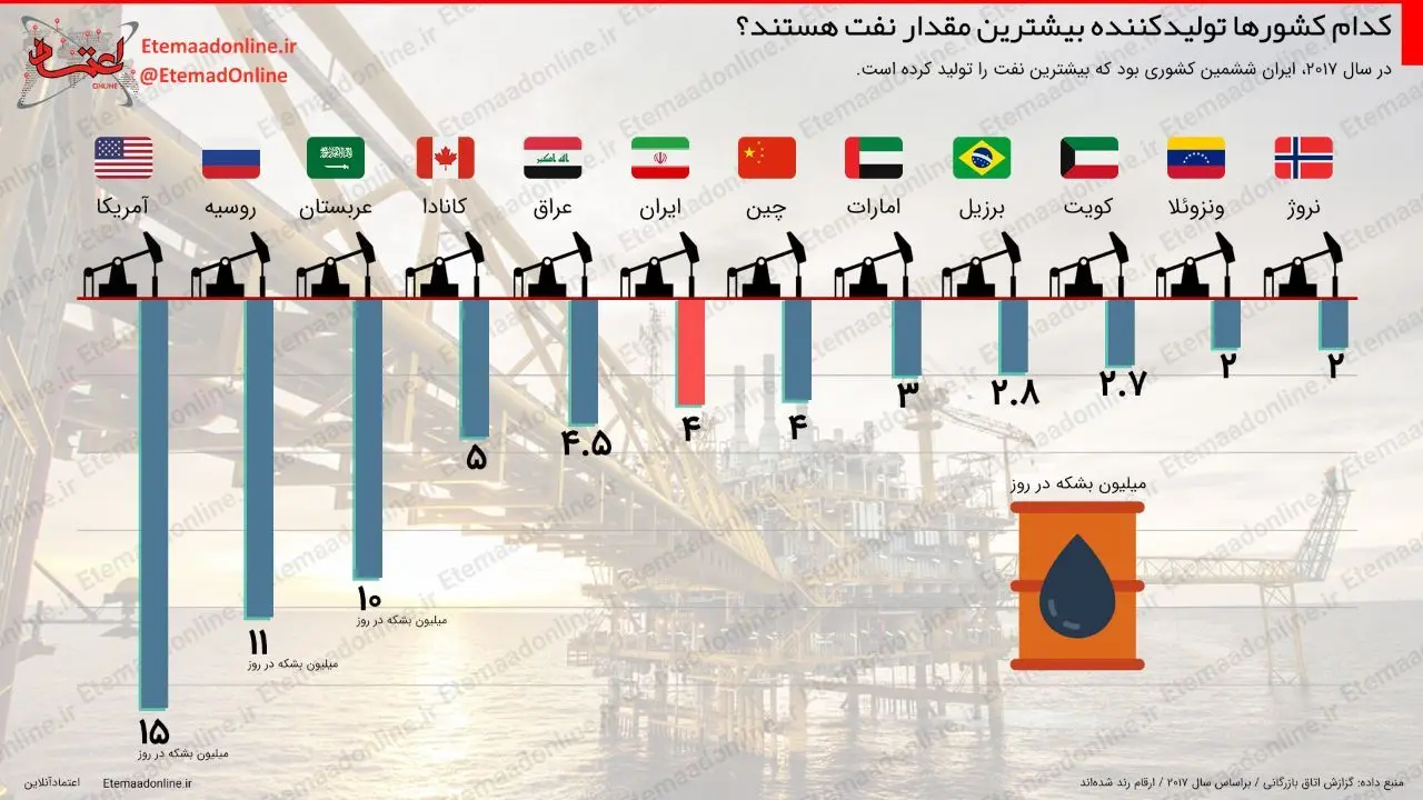 اینفوگرافیک| کدام کشورها تولیدکننده بیشترین مقدار نفت هستند؟
