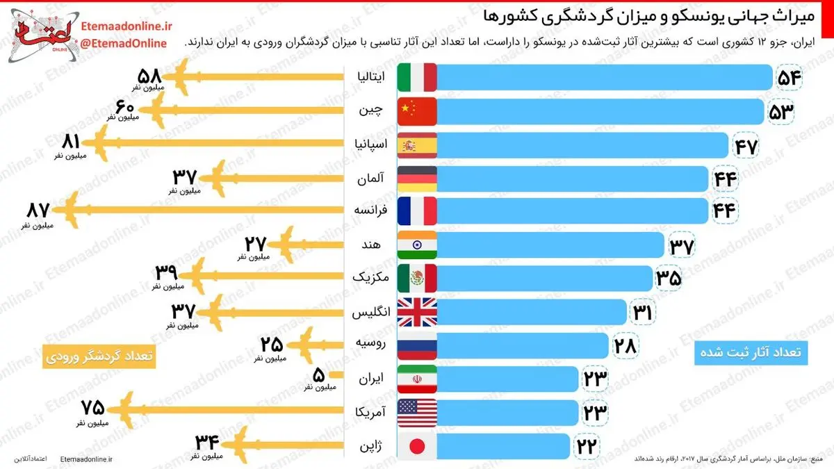 اینفوگرافیک| میراث جهانی یونسکو و میزان گردشگری کشورها