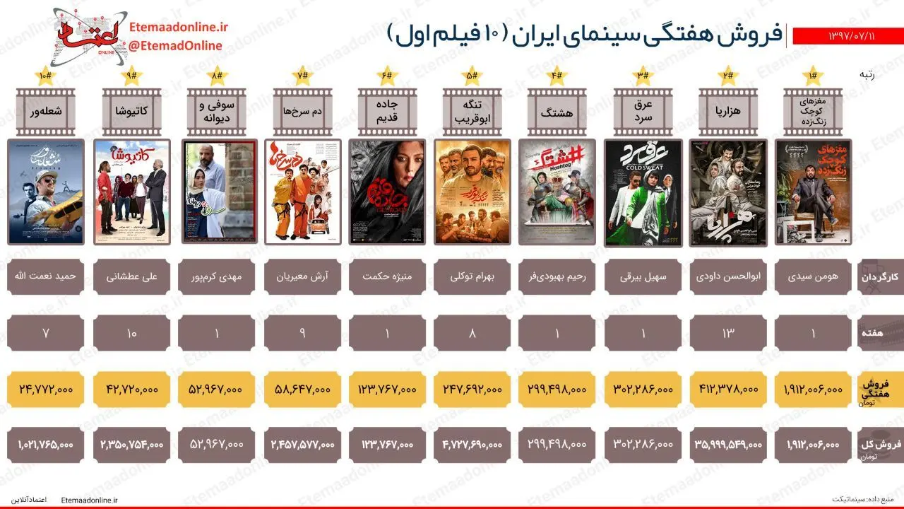 تیتر مصور| فروش هفتگی سینمای ایران (هفته دوم مهرماه)