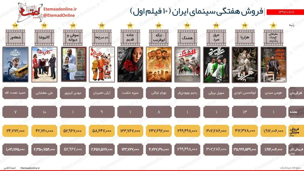 تیتر مصور| فروش هفتگی سینمای ایران (هفته دوم مهرماه)