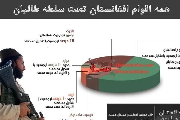 اینفوگرافی| همه اقوام افغانستان زیر سلطه طالبان