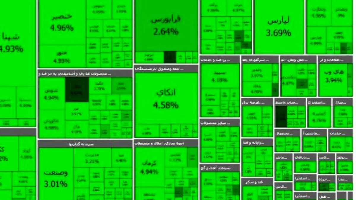 شروع سراسر سبز بورس در ساعت‌های اولیه معاملات امروز