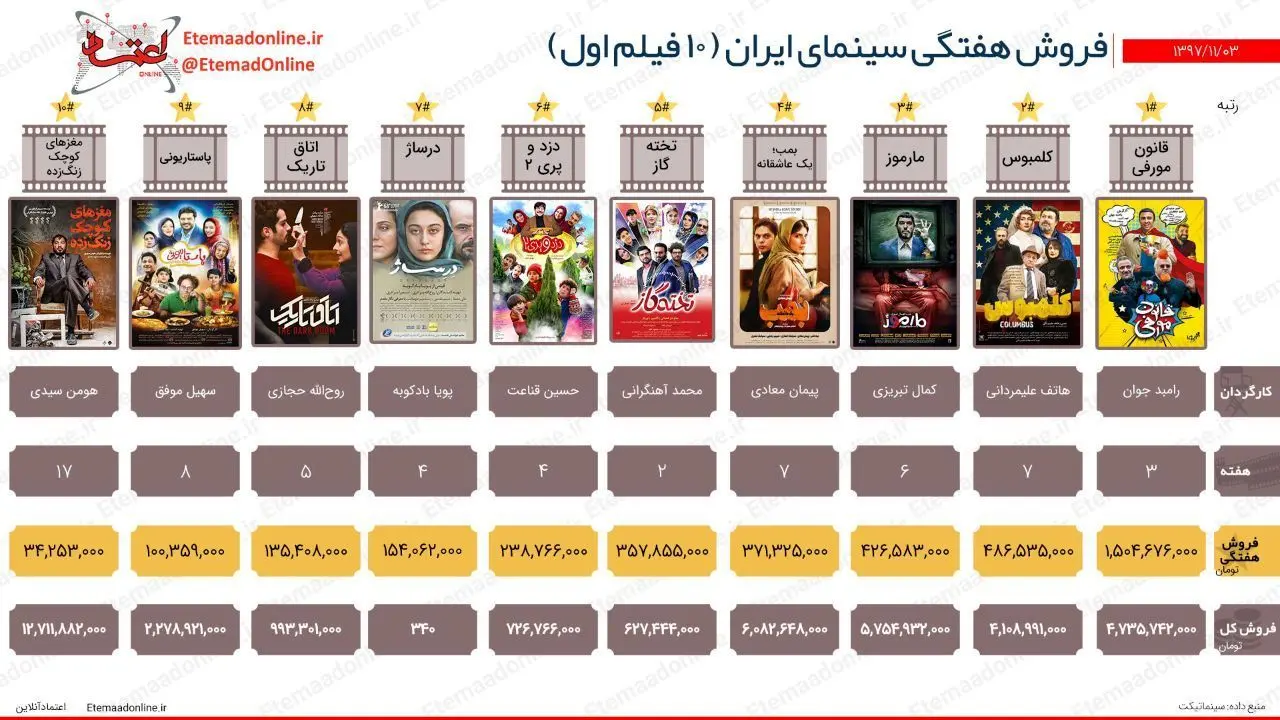 تیتر مصور| فروش هفتگی سینمای ایران (هفته اول بهمن 97)
