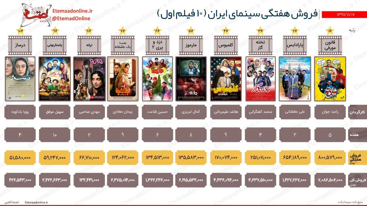 تیتر مصور| فروش هفتگی سینمای ایران (هفته سوم بهمن 97)