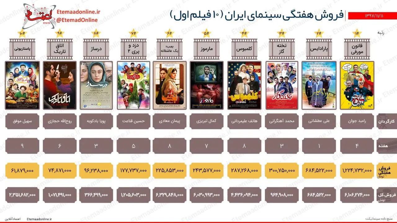 تیتر مصور| فروش هفتگی سینمای ایران (هفته دوم بهمن 97)