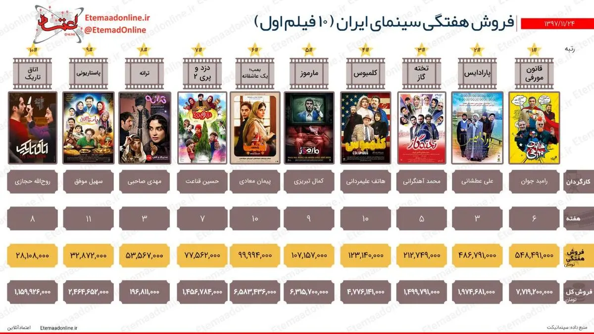 تیتر مصور| فروش هفتگی سینمای ایران (هفته آخر بهمن 97)