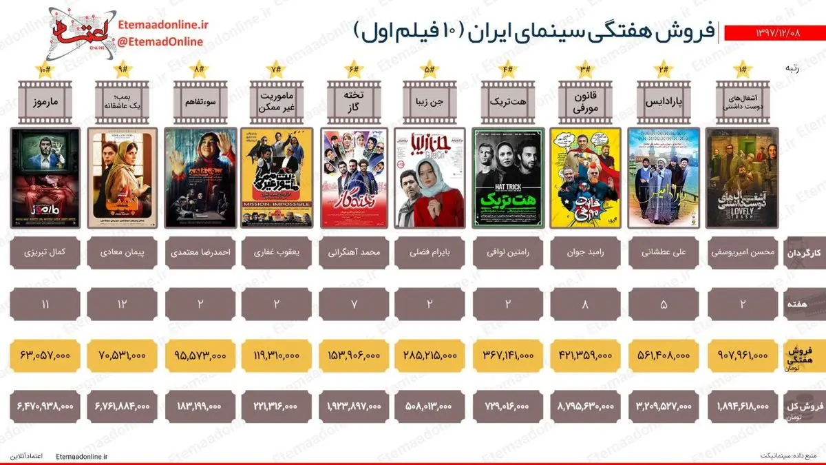 تیتر مصور| فروش هفتگی سینمای ایران (هفته اول اسفند 97)